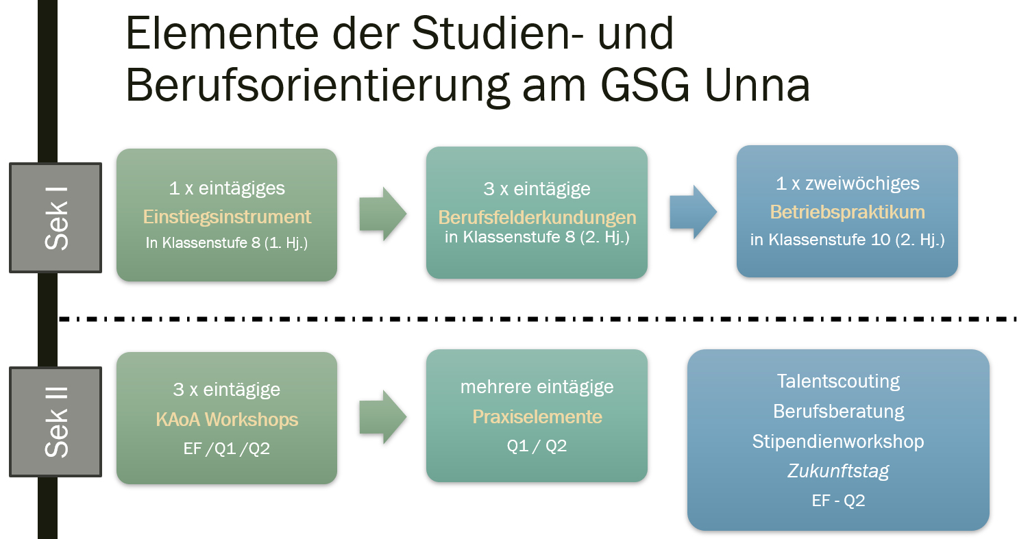 Berufsorientierung am GSG